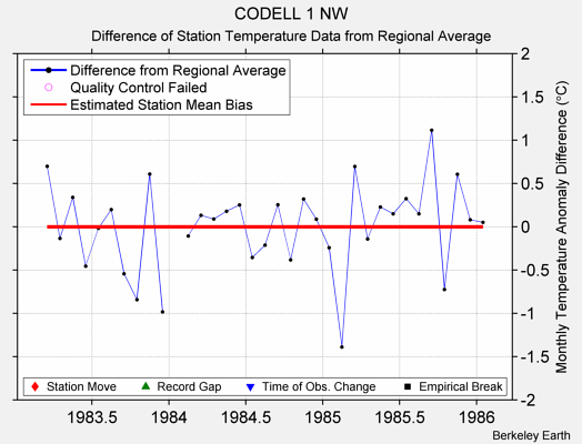 CODELL 1 NW difference from regional expectation