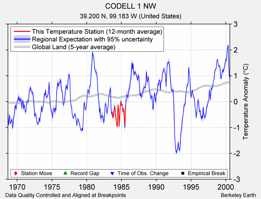 CODELL 1 NW comparison to regional expectation