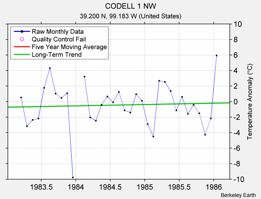 CODELL 1 NW Raw Mean Temperature