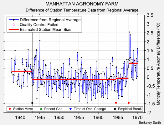 MANHATTAN AGRONOMY FARM difference from regional expectation