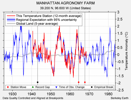 MANHATTAN AGRONOMY FARM comparison to regional expectation