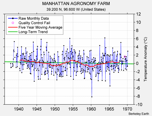 MANHATTAN AGRONOMY FARM Raw Mean Temperature