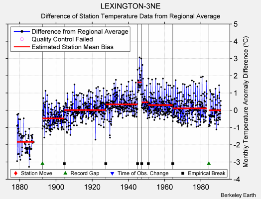 LEXINGTON-3NE difference from regional expectation