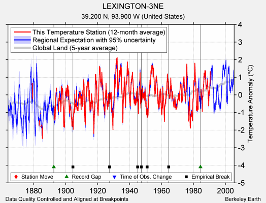 LEXINGTON-3NE comparison to regional expectation