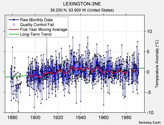 LEXINGTON-3NE Raw Mean Temperature