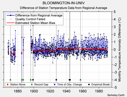 BLOOMINGTON-IN-UNIV difference from regional expectation