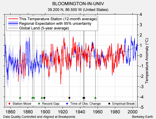 BLOOMINGTON-IN-UNIV comparison to regional expectation