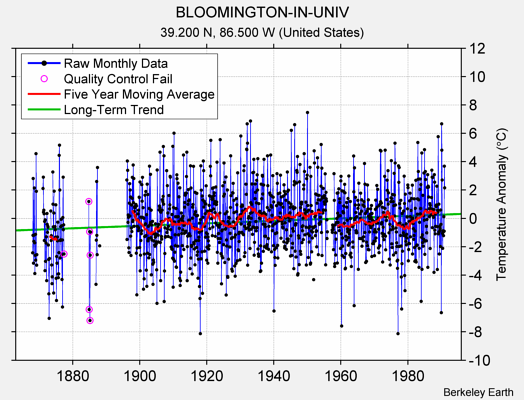 BLOOMINGTON-IN-UNIV Raw Mean Temperature