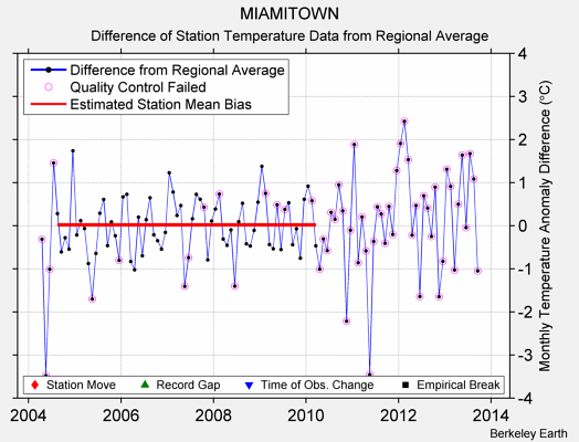 MIAMITOWN difference from regional expectation