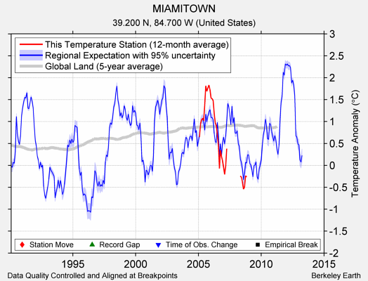 MIAMITOWN comparison to regional expectation