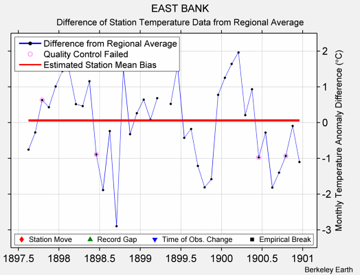 EAST BANK difference from regional expectation