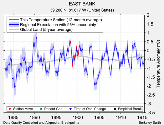 EAST BANK comparison to regional expectation