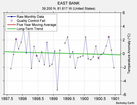 EAST BANK Raw Mean Temperature