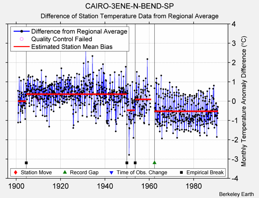 CAIRO-3ENE-N-BEND-SP difference from regional expectation