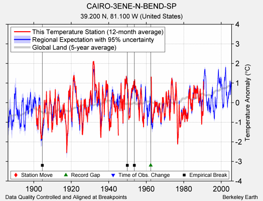 CAIRO-3ENE-N-BEND-SP comparison to regional expectation