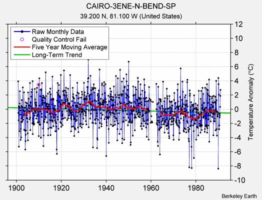 CAIRO-3ENE-N-BEND-SP Raw Mean Temperature