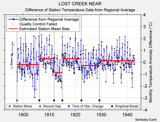 LOST CREEK NEAR difference from regional expectation