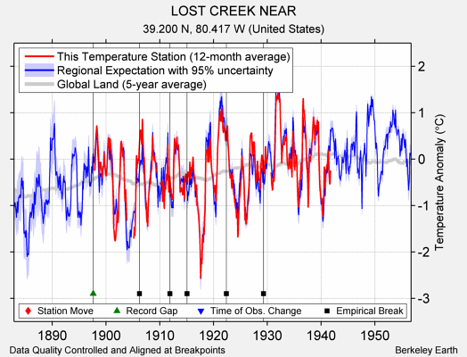 LOST CREEK NEAR comparison to regional expectation