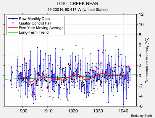 LOST CREEK NEAR Raw Mean Temperature