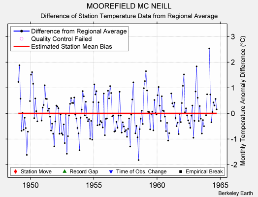 MOOREFIELD MC NEILL difference from regional expectation