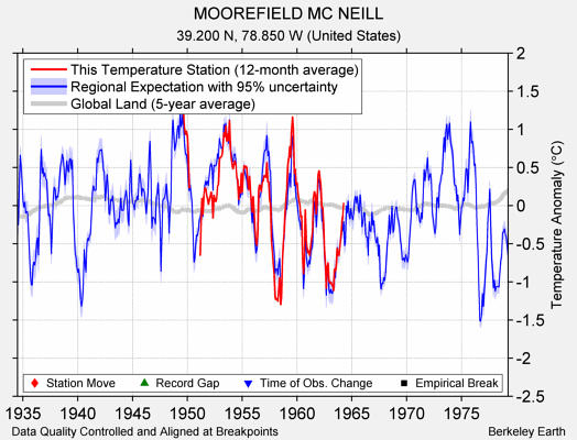 MOOREFIELD MC NEILL comparison to regional expectation