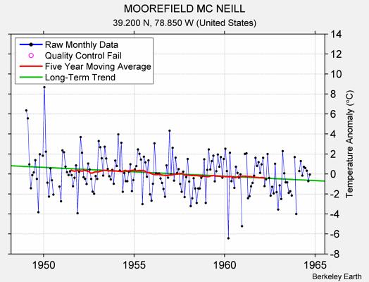 MOOREFIELD MC NEILL Raw Mean Temperature