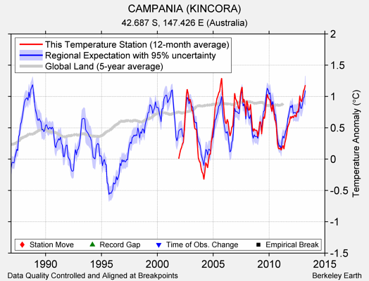 CAMPANIA (KINCORA) comparison to regional expectation