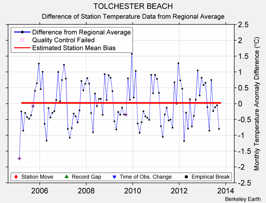 TOLCHESTER BEACH difference from regional expectation