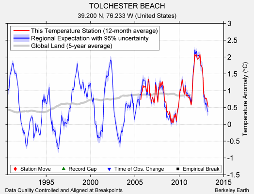 TOLCHESTER BEACH comparison to regional expectation