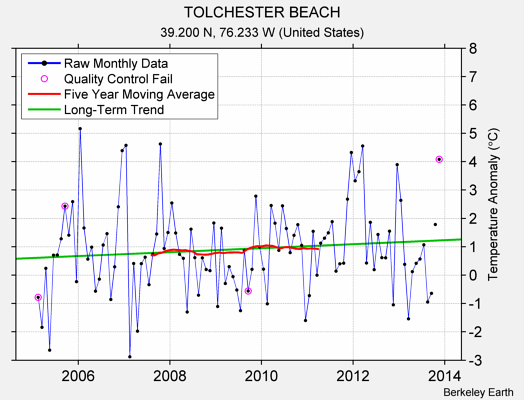 TOLCHESTER BEACH Raw Mean Temperature