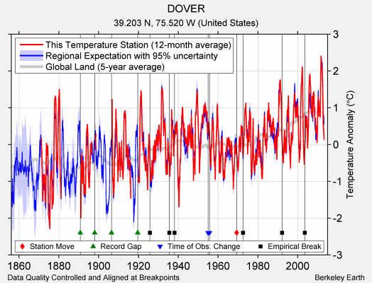 DOVER comparison to regional expectation