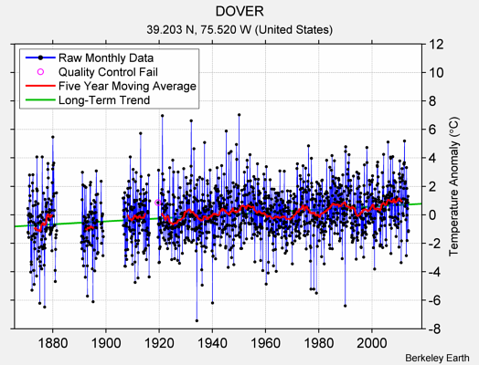 DOVER Raw Mean Temperature