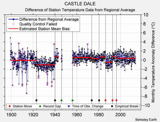 CASTLE DALE difference from regional expectation