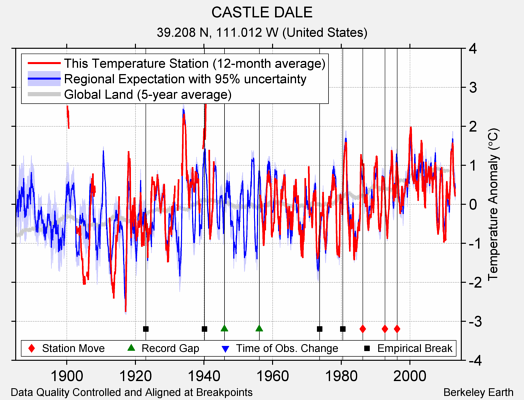 CASTLE DALE comparison to regional expectation