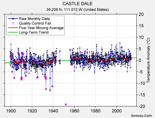 CASTLE DALE Raw Mean Temperature