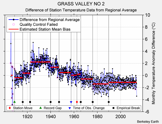 GRASS VALLEY NO 2 difference from regional expectation