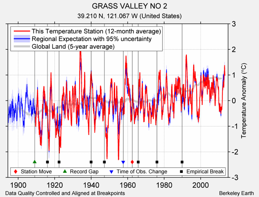 GRASS VALLEY NO 2 comparison to regional expectation