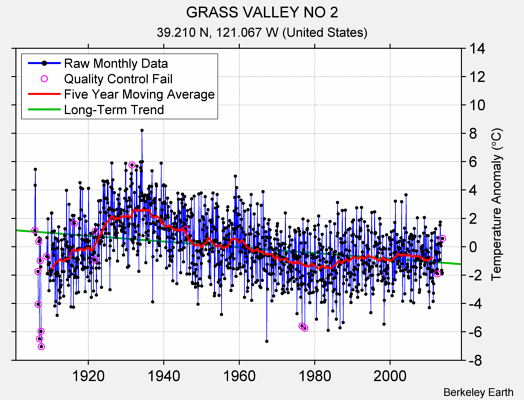 GRASS VALLEY NO 2 Raw Mean Temperature