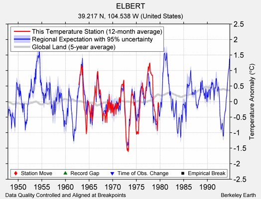 ELBERT comparison to regional expectation