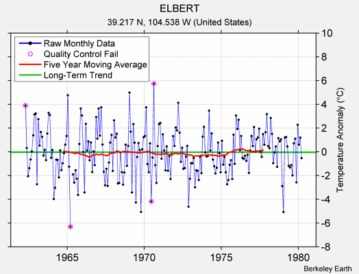 ELBERT Raw Mean Temperature