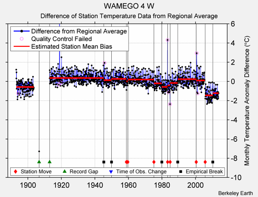 WAMEGO 4 W difference from regional expectation