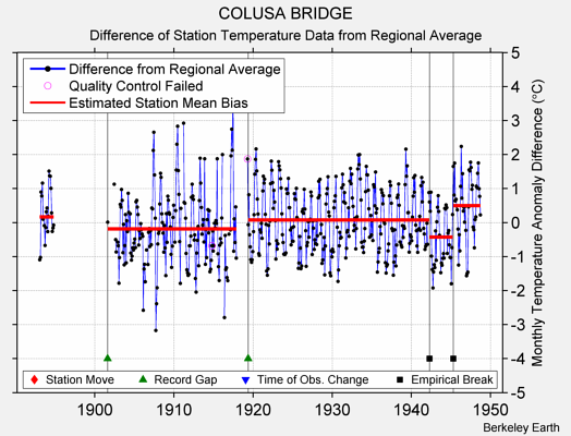 COLUSA BRIDGE difference from regional expectation