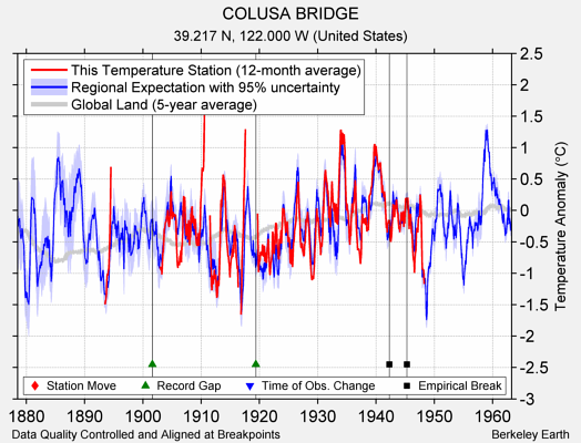 COLUSA BRIDGE comparison to regional expectation