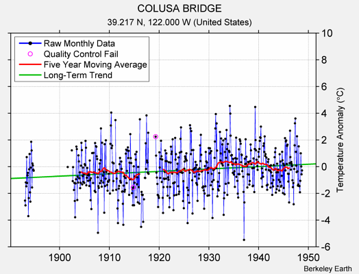 COLUSA BRIDGE Raw Mean Temperature