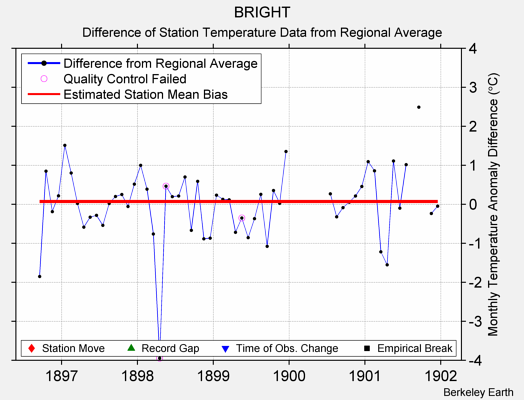 BRIGHT difference from regional expectation