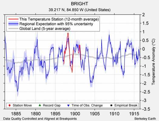 BRIGHT comparison to regional expectation