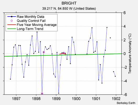 BRIGHT Raw Mean Temperature