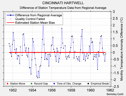 CINCINNATI HARTWELL difference from regional expectation