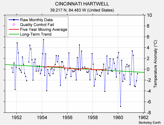 CINCINNATI HARTWELL Raw Mean Temperature