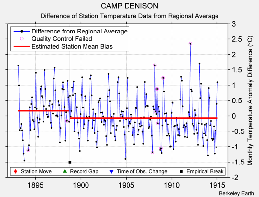 CAMP DENISON difference from regional expectation